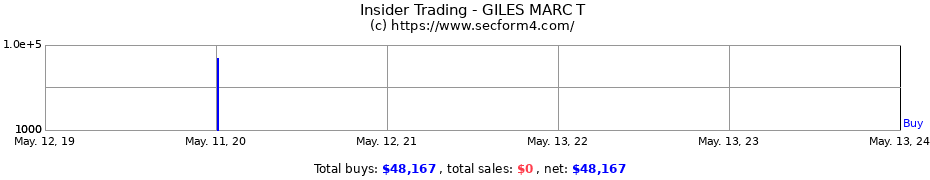 Insider Trading Transactions for GILES MARC T