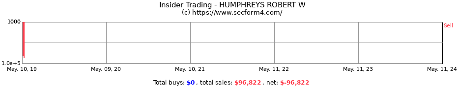 Insider Trading Transactions for HUMPHREYS ROBERT W