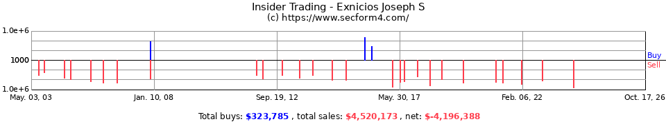 Insider Trading Transactions for Exnicios Joseh S