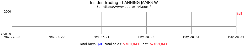 Insider Trading Transactions for LANNING JAMES W