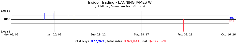 Insider Trading Transactions for Lanning James W