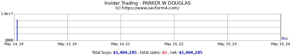 Insider Trading Transactions for PARKER W DOUGLAS