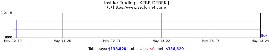 Insider Trading Transactions for KERR DEREK J