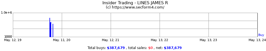 Insider Trading Transactions for LINES JAMES R