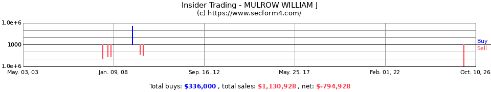 Insider Trading Transactions for Mulrow William J
