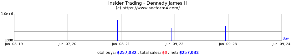 Insider Trading Transactions for Dennedy James H