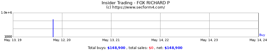 Insider Trading Transactions for FOX RICHARD P