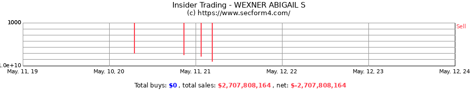 Insider Trading Transactions for WEXNER ABIGAIL S