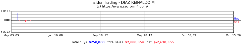 Insider Trading Transactions for Diaz Reinaldo M