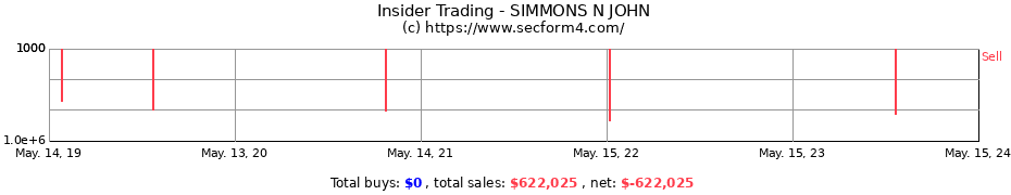 Insider Trading Transactions for SIMMONS N JOHN