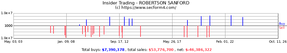 Insider Trading Transactions for Robertson Sanford