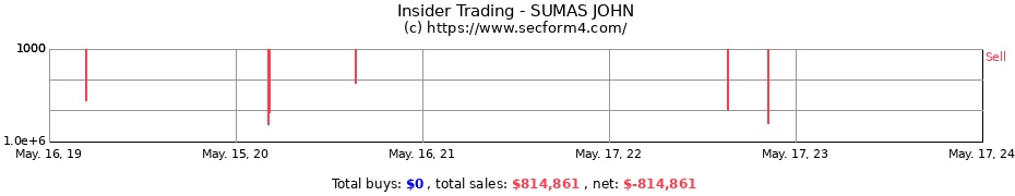 Insider Trading Transactions for SUMAS JOHN