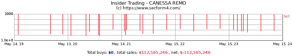 Insider Trading Transactions for CANESSA REMO