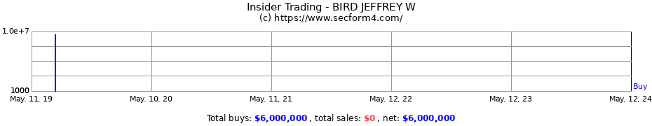 Insider Trading Transactions for BIRD JEFFREY W