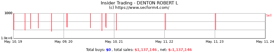 Insider Trading Transactions for DENTON ROBERT L