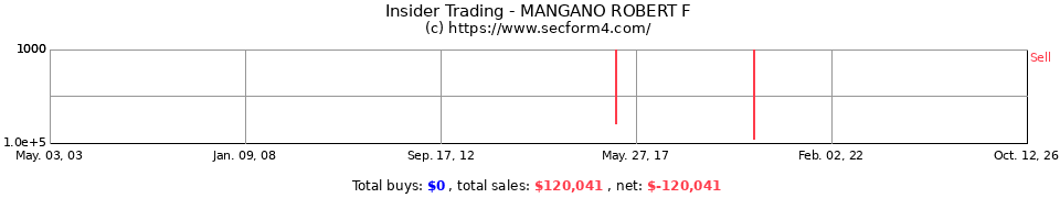 Insider Trading Transactions for Mangano Robert F