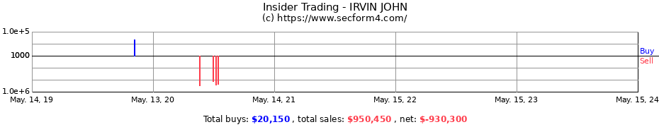 Insider Trading Transactions for IRVIN JOHN