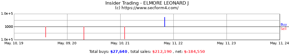 Insider Trading Transactions for ELMORE LEONARD J