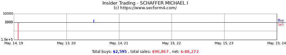 Insider Trading Transactions for SCHAFFER MICHAEL I
