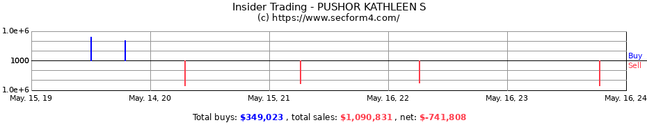 Insider Trading Transactions for PUSHOR KATHLEEN S