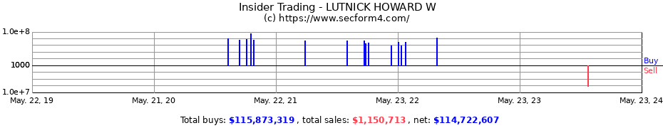 Insider Trading Transactions for LUTNICK HOWARD W