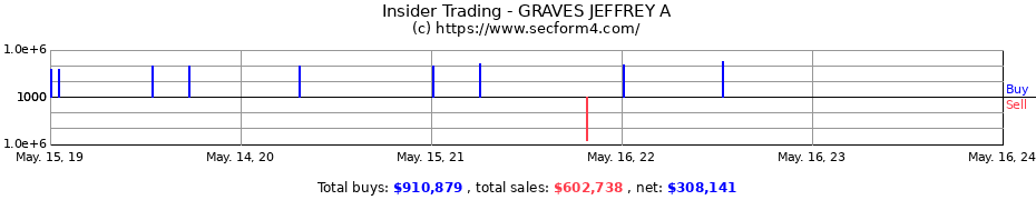 Insider Trading Transactions for GRAVES JEFFREY A