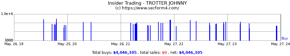Insider Trading Transactions for TROTTER JOHNNY