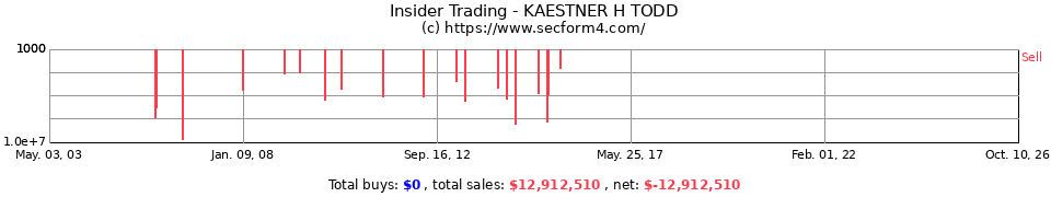 Insider Trading Transactions for Kaestner H Todd