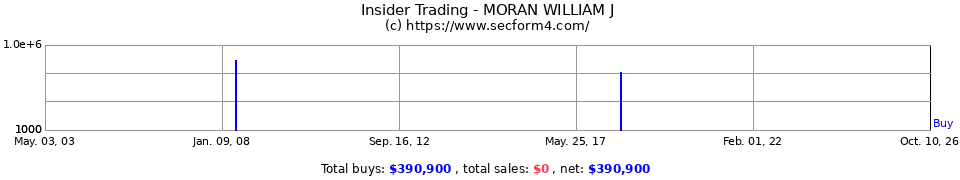 Insider Trading Transactions for Moran William J