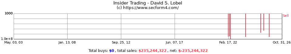 Insider Trading Transactions for Lobel David S
