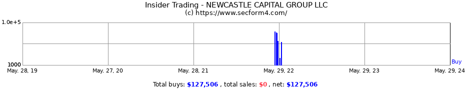 Insider Trading Transactions for NEWCASTLE CAPITAL GROUP LLC