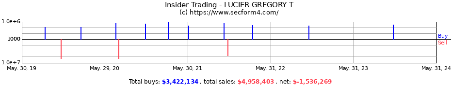Insider Trading Transactions for LUCIER GREGORY T