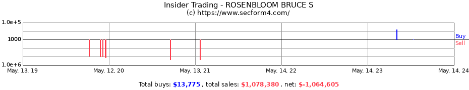Insider Trading Transactions for ROSENBLOOM BRUCE S