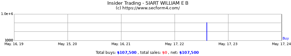 Insider Trading Transactions for SIART WILLIAM E B