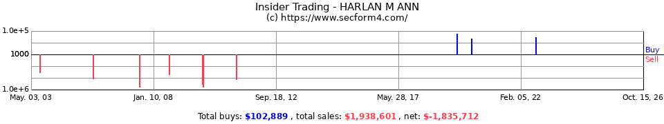 Insider Trading Transactions for Harlan M Ann