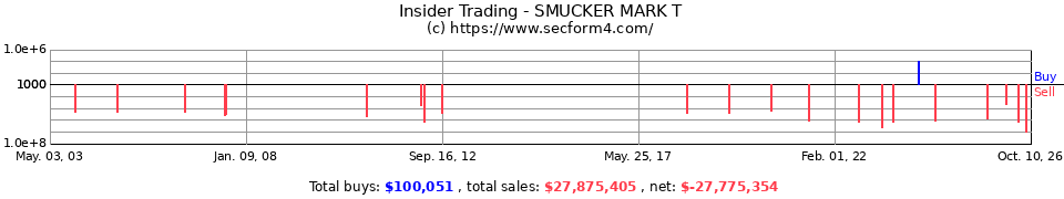 Insider Trading Transactions for Smucker Mark T