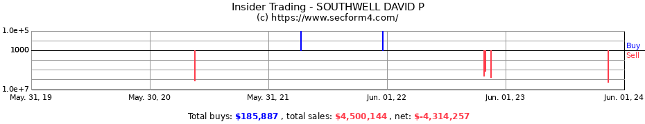 Insider Trading Transactions for SOUTHWELL DAVID P