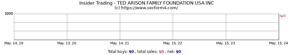 Insider Trading Transactions for TED ARISON FAMILY FOUNDATION USA INC