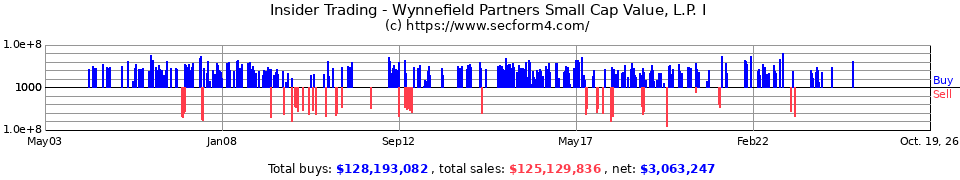 Insider Trading Transactions for Wynnefield Partners Small Cap Value LP I