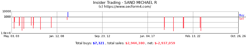 Insider Trading Transactions for Sand Michael R