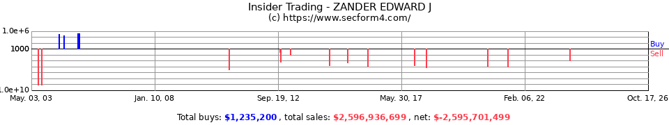 Insider Trading Transactions for Zander Edward J