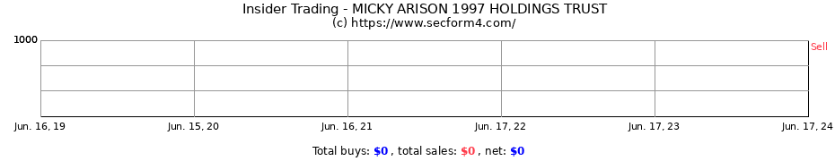 Insider Trading Transactions for MICKY ARISON 1997 HOLDINGS TRUST