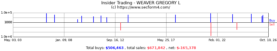 Insider Trading Transactions for Weaver Gregory L