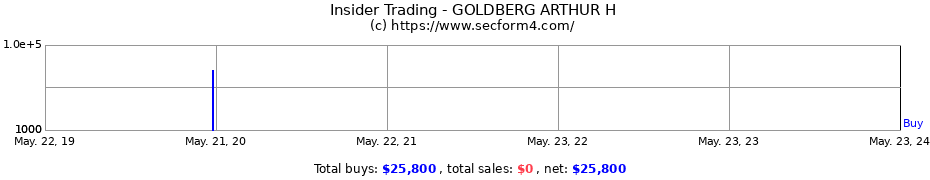 Insider Trading Transactions for GOLDBERG ARTHUR H