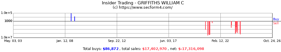 Insider Trading Transactions for Griffiths William C