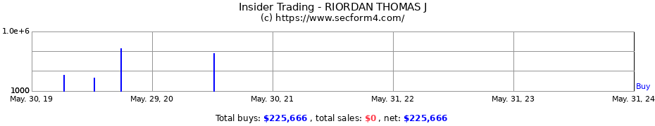 Insider Trading Transactions for RIORDAN THOMAS J