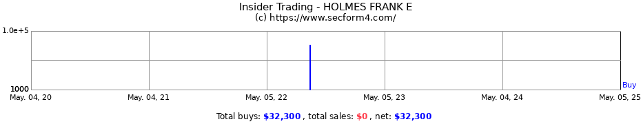 Insider Trading Transactions for HOLMES FRANK E