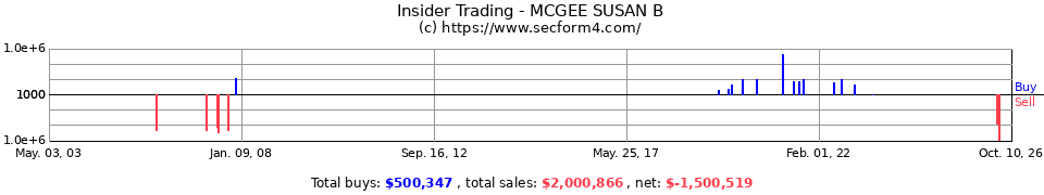 Insider Trading Transactions for Mcgee Susan B