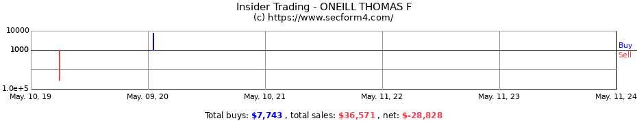 Insider Trading Transactions for ONEILL THOMAS F
