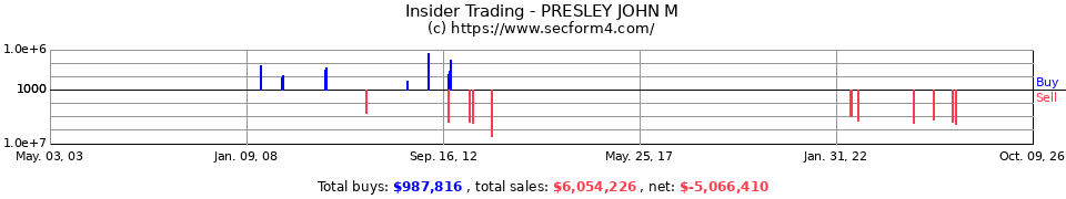 Insider Trading Transactions for Presley John M